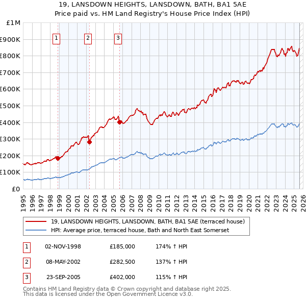 19, LANSDOWN HEIGHTS, LANSDOWN, BATH, BA1 5AE: Price paid vs HM Land Registry's House Price Index