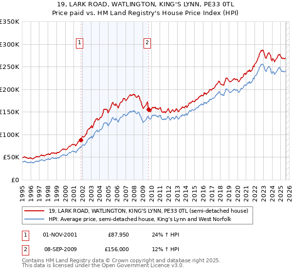 19, LARK ROAD, WATLINGTON, KING'S LYNN, PE33 0TL: Price paid vs HM Land Registry's House Price Index