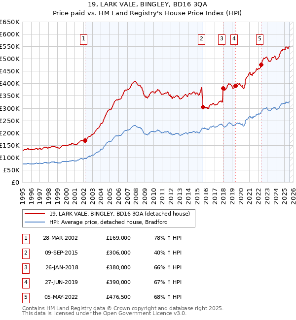 19, LARK VALE, BINGLEY, BD16 3QA: Price paid vs HM Land Registry's House Price Index