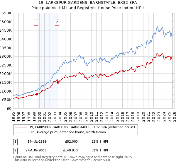 19, LARKSPUR GARDENS, BARNSTAPLE, EX32 8RA: Price paid vs HM Land Registry's House Price Index