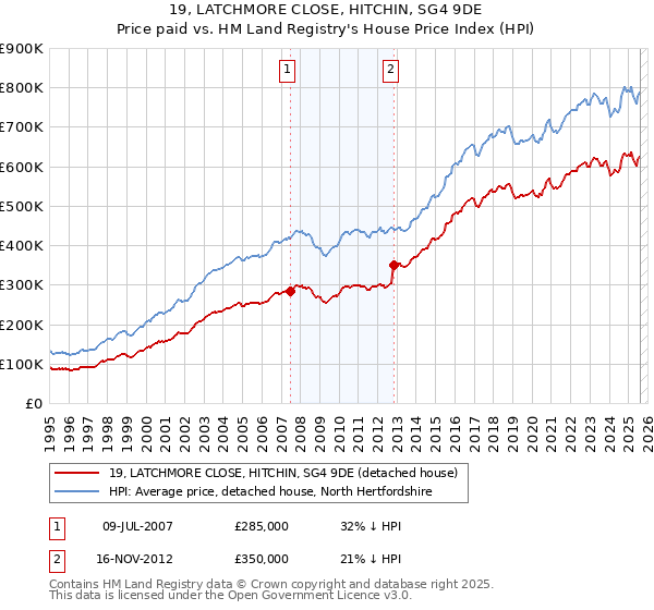 19, LATCHMORE CLOSE, HITCHIN, SG4 9DE: Price paid vs HM Land Registry's House Price Index