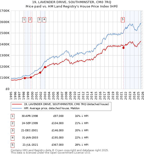 19, LAVENDER DRIVE, SOUTHMINSTER, CM0 7RQ: Price paid vs HM Land Registry's House Price Index
