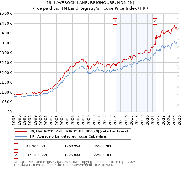 19, LAVEROCK LANE, BRIGHOUSE, HD6 2NJ: Price paid vs HM Land Registry's House Price Index