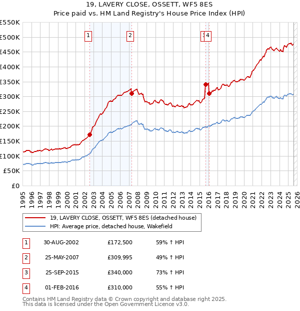19, LAVERY CLOSE, OSSETT, WF5 8ES: Price paid vs HM Land Registry's House Price Index