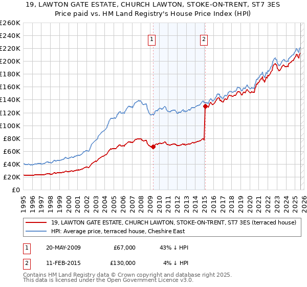 19, LAWTON GATE ESTATE, CHURCH LAWTON, STOKE-ON-TRENT, ST7 3ES: Price paid vs HM Land Registry's House Price Index