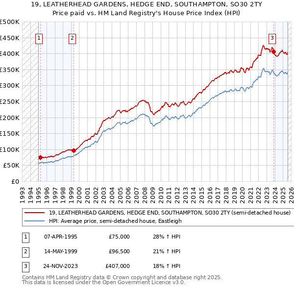 19, LEATHERHEAD GARDENS, HEDGE END, SOUTHAMPTON, SO30 2TY: Price paid vs HM Land Registry's House Price Index