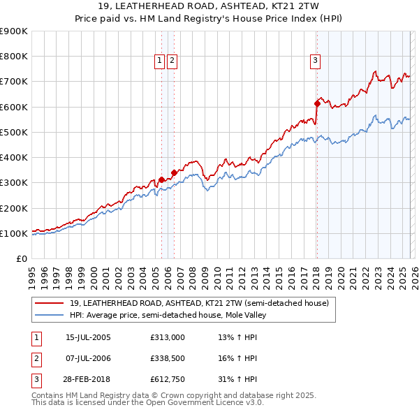 19, LEATHERHEAD ROAD, ASHTEAD, KT21 2TW: Price paid vs HM Land Registry's House Price Index