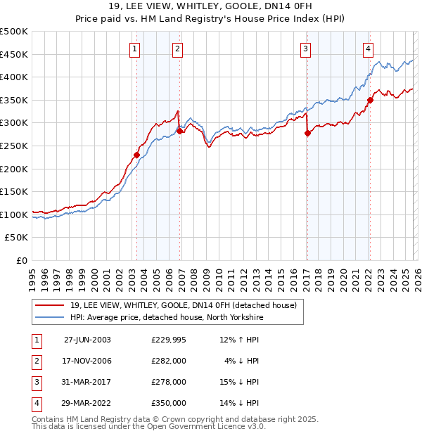 19, LEE VIEW, WHITLEY, GOOLE, DN14 0FH: Price paid vs HM Land Registry's House Price Index