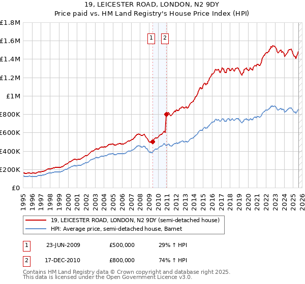 19, LEICESTER ROAD, LONDON, N2 9DY: Price paid vs HM Land Registry's House Price Index
