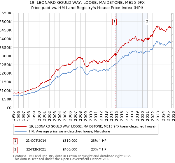 19, LEONARD GOULD WAY, LOOSE, MAIDSTONE, ME15 9FX: Price paid vs HM Land Registry's House Price Index