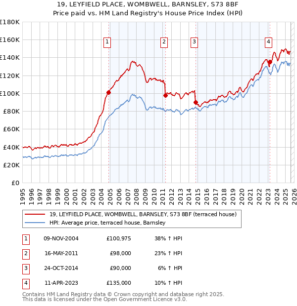 19, LEYFIELD PLACE, WOMBWELL, BARNSLEY, S73 8BF: Price paid vs HM Land Registry's House Price Index