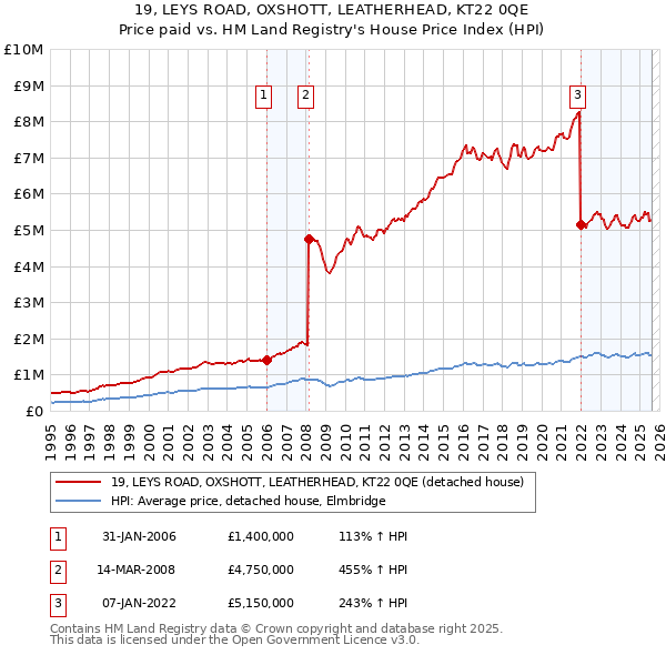 19, LEYS ROAD, OXSHOTT, LEATHERHEAD, KT22 0QE: Price paid vs HM Land Registry's House Price Index