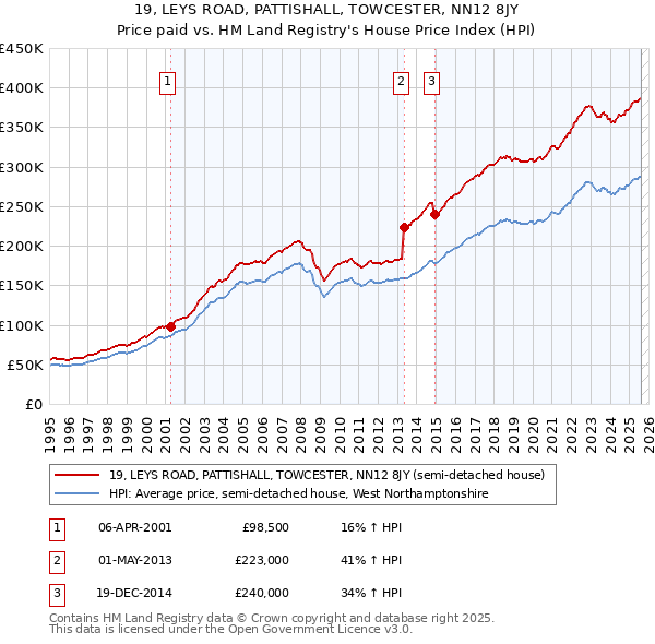 19, LEYS ROAD, PATTISHALL, TOWCESTER, NN12 8JY: Price paid vs HM Land Registry's House Price Index