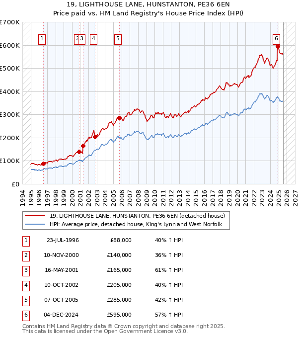 19, LIGHTHOUSE LANE, HUNSTANTON, PE36 6EN: Price paid vs HM Land Registry's House Price Index