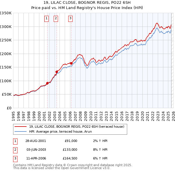 19, LILAC CLOSE, BOGNOR REGIS, PO22 6SH: Price paid vs HM Land Registry's House Price Index