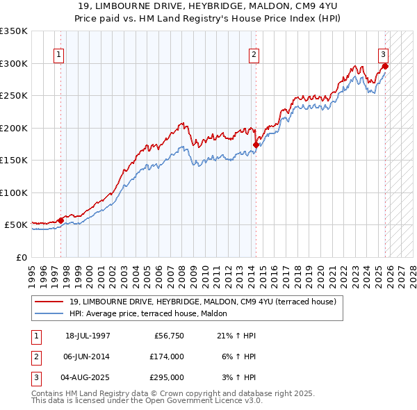 19, LIMBOURNE DRIVE, HEYBRIDGE, MALDON, CM9 4YU: Price paid vs HM Land Registry's House Price Index
