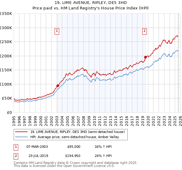 19, LIME AVENUE, RIPLEY, DE5 3HD: Price paid vs HM Land Registry's House Price Index