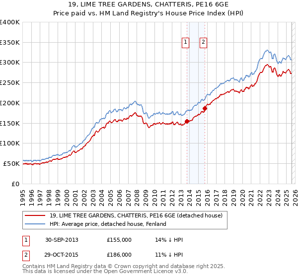 19, LIME TREE GARDENS, CHATTERIS, PE16 6GE: Price paid vs HM Land Registry's House Price Index