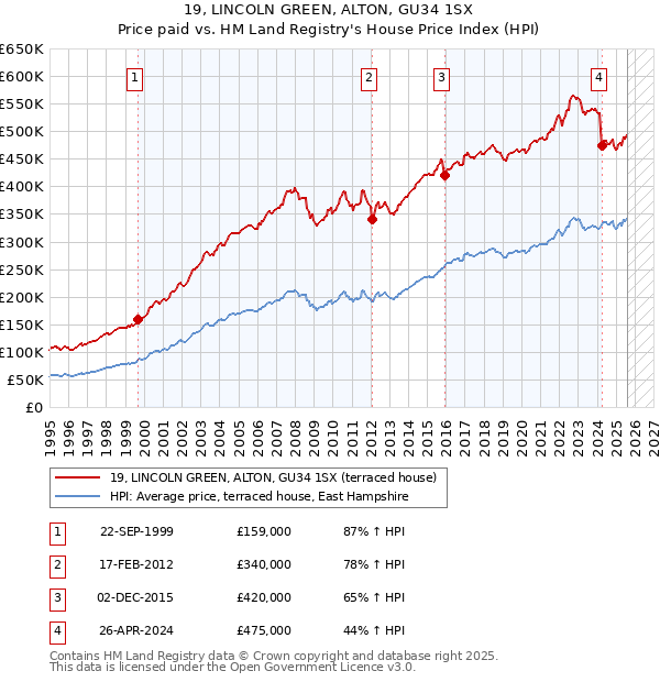 19, LINCOLN GREEN, ALTON, GU34 1SX: Price paid vs HM Land Registry's House Price Index