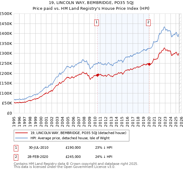 19, LINCOLN WAY, BEMBRIDGE, PO35 5QJ: Price paid vs HM Land Registry's House Price Index