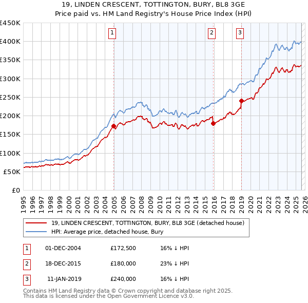19, LINDEN CRESCENT, TOTTINGTON, BURY, BL8 3GE: Price paid vs HM Land Registry's House Price Index