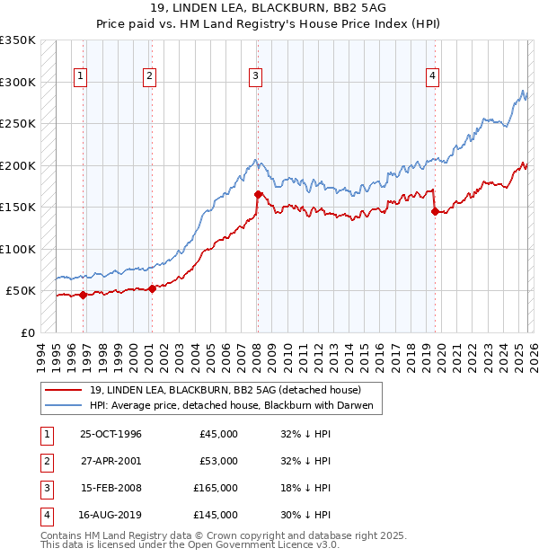 19, LINDEN LEA, BLACKBURN, BB2 5AG: Price paid vs HM Land Registry's House Price Index