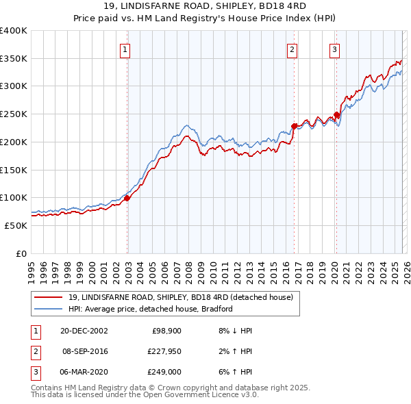 19, LINDISFARNE ROAD, SHIPLEY, BD18 4RD: Price paid vs HM Land Registry's House Price Index