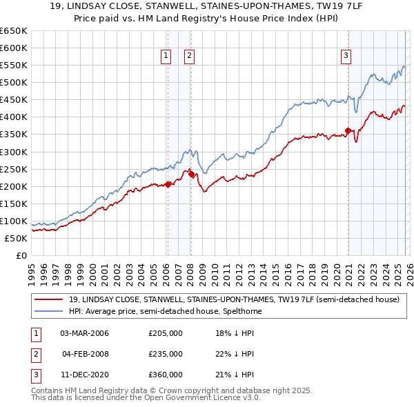 19, LINDSAY CLOSE, STANWELL, STAINES-UPON-THAMES, TW19 7LF: Price paid vs HM Land Registry's House Price Index