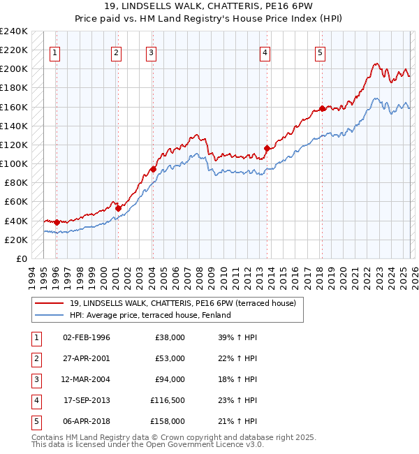 19, LINDSELLS WALK, CHATTERIS, PE16 6PW: Price paid vs HM Land Registry's House Price Index