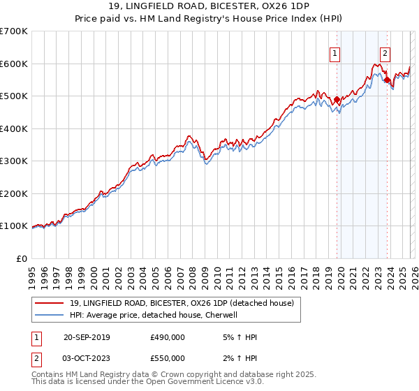 19, LINGFIELD ROAD, BICESTER, OX26 1DP: Price paid vs HM Land Registry's House Price Index