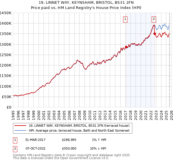 19, LINNET WAY, KEYNSHAM, BRISTOL, BS31 2FN: Price paid vs HM Land Registry's House Price Index