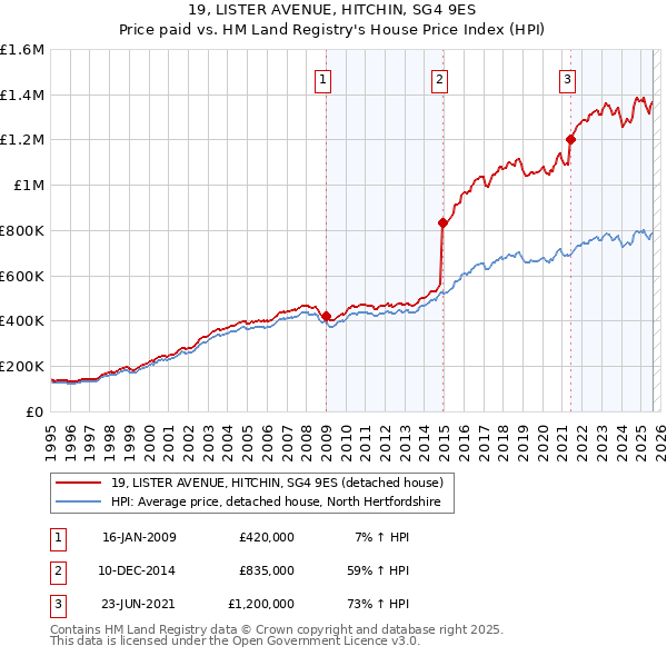 19, LISTER AVENUE, HITCHIN, SG4 9ES: Price paid vs HM Land Registry's House Price Index