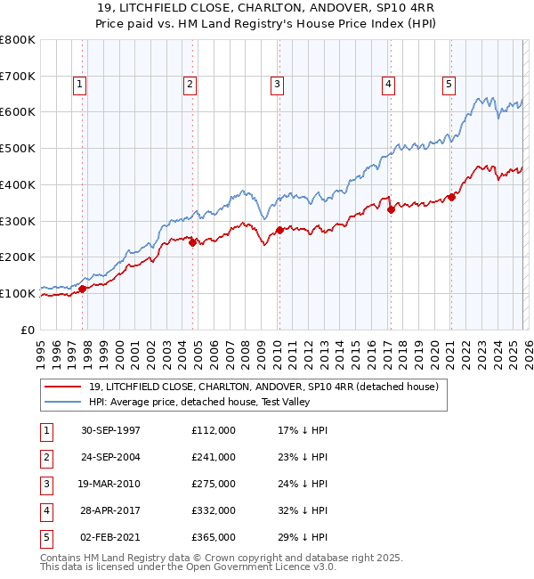 19, LITCHFIELD CLOSE, CHARLTON, ANDOVER, SP10 4RR: Price paid vs HM Land Registry's House Price Index