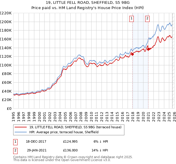 19, LITTLE FELL ROAD, SHEFFIELD, S5 9BG: Price paid vs HM Land Registry's House Price Index