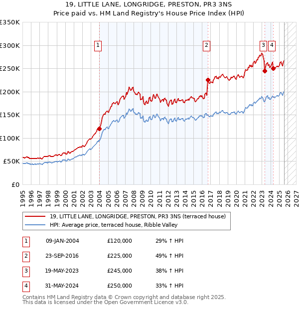 19, LITTLE LANE, LONGRIDGE, PRESTON, PR3 3NS: Price paid vs HM Land Registry's House Price Index