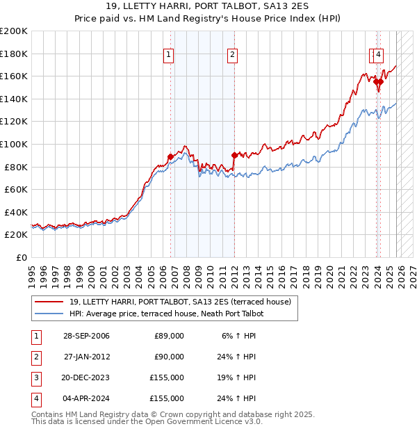 19, LLETTY HARRI, PORT TALBOT, SA13 2ES: Price paid vs HM Land Registry's House Price Index
