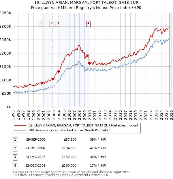 19, LLWYN ARIAN, MARGAM, PORT TALBOT, SA13 2UP: Price paid vs HM Land Registry's House Price Index