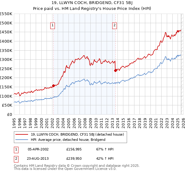 19, LLWYN COCH, BRIDGEND, CF31 5BJ: Price paid vs HM Land Registry's House Price Index