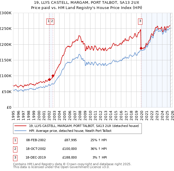 19, LLYS CASTELL, MARGAM, PORT TALBOT, SA13 2UX: Price paid vs HM Land Registry's House Price Index
