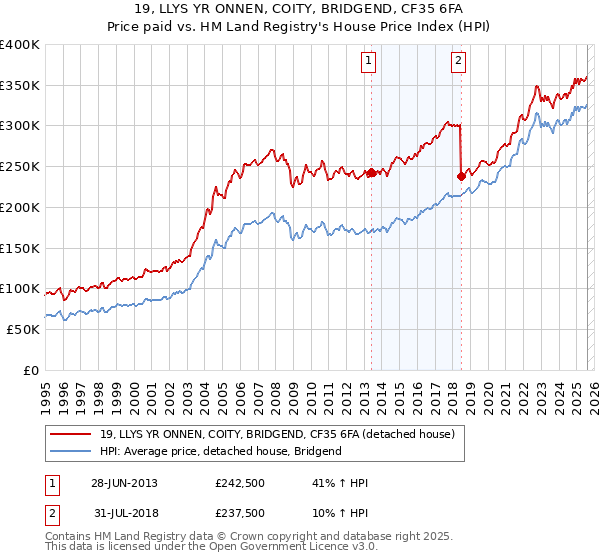 19, LLYS YR ONNEN, COITY, BRIDGEND, CF35 6FA: Price paid vs HM Land Registry's House Price Index