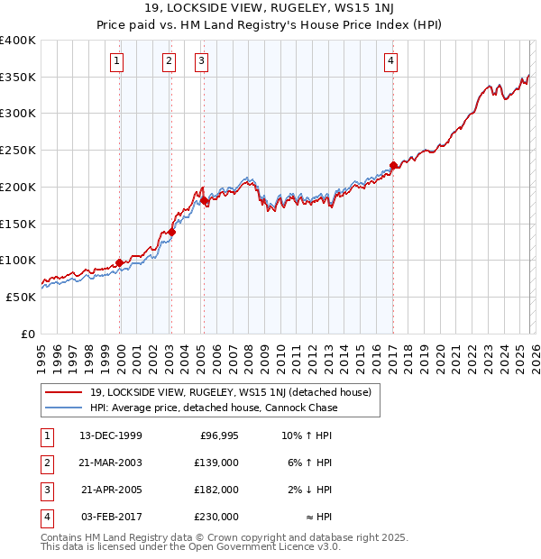 19, LOCKSIDE VIEW, RUGELEY, WS15 1NJ: Price paid vs HM Land Registry's House Price Index