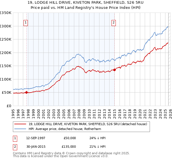 19, LODGE HILL DRIVE, KIVETON PARK, SHEFFIELD, S26 5RU: Price paid vs HM Land Registry's House Price Index