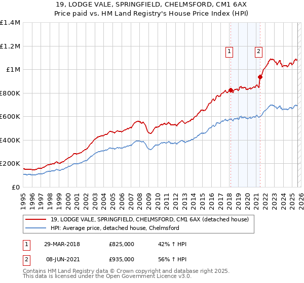 19, LODGE VALE, SPRINGFIELD, CHELMSFORD, CM1 6AX: Price paid vs HM Land Registry's House Price Index
