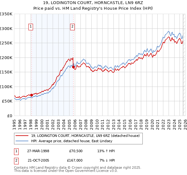 19, LODINGTON COURT, HORNCASTLE, LN9 6RZ: Price paid vs HM Land Registry's House Price Index