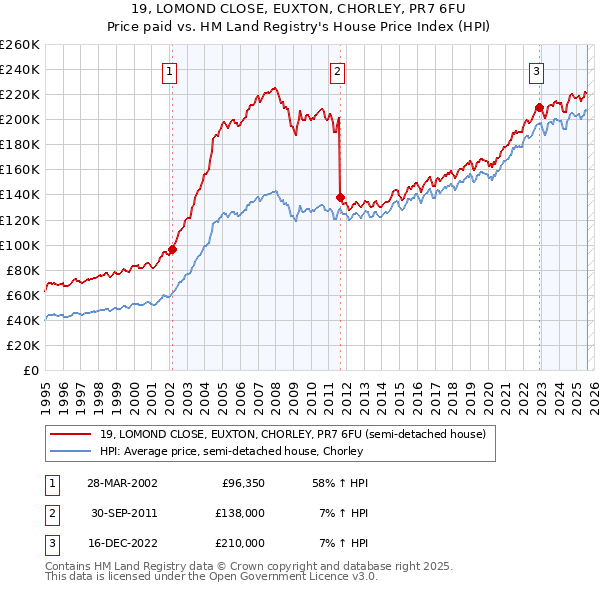 19, LOMOND CLOSE, EUXTON, CHORLEY, PR7 6FU: Price paid vs HM Land Registry's House Price Index