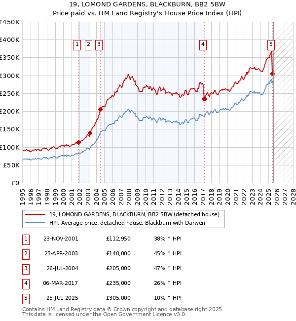 19, LOMOND GARDENS, BLACKBURN, BB2 5BW: Price paid vs HM Land Registry's House Price Index