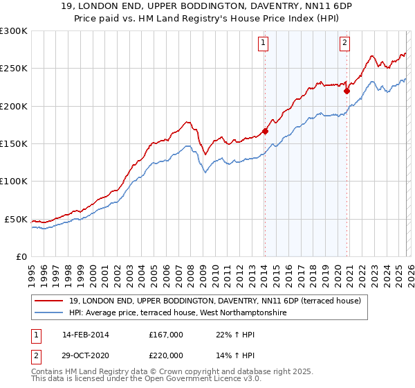 19, LONDON END, UPPER BODDINGTON, DAVENTRY, NN11 6DP: Price paid vs HM Land Registry's House Price Index