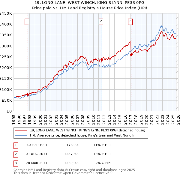 19, LONG LANE, WEST WINCH, KING'S LYNN, PE33 0PG: Price paid vs HM Land Registry's House Price Index