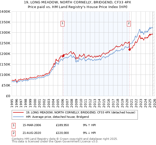 19, LONG MEADOW, NORTH CORNELLY, BRIDGEND, CF33 4PX: Price paid vs HM Land Registry's House Price Index
