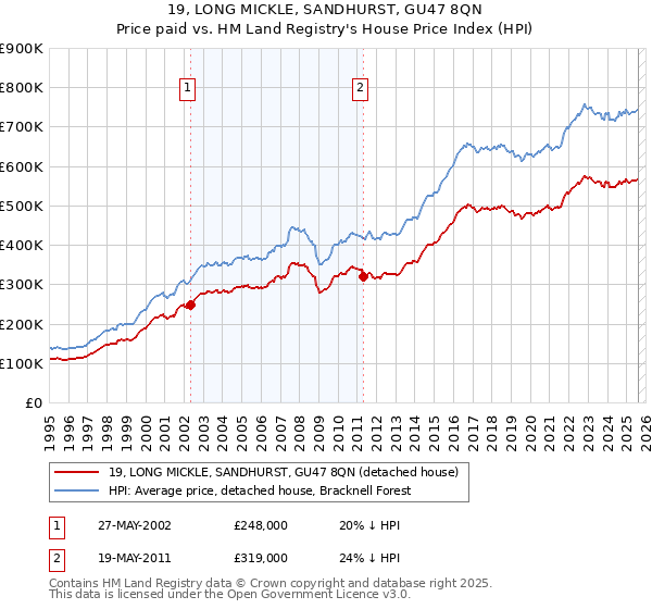 19, LONG MICKLE, SANDHURST, GU47 8QN: Price paid vs HM Land Registry's House Price Index